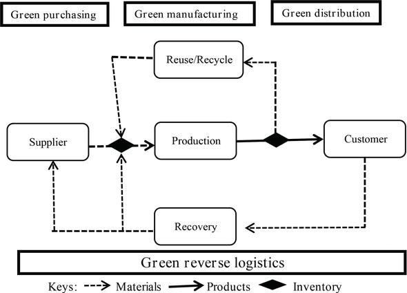 green supply chain sustainability strategy